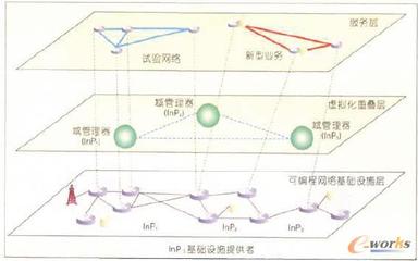 未來網絡虛擬化關鍵技術研究開發與應用展望
